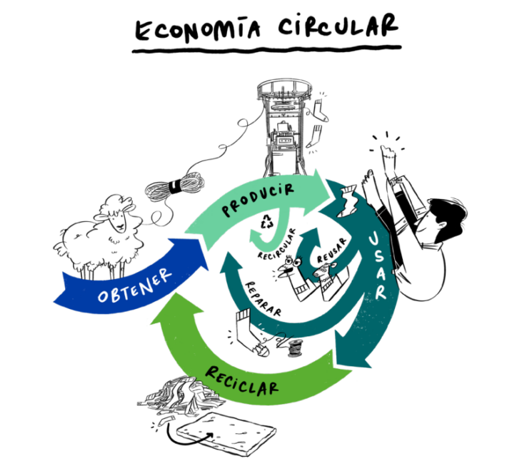 Tomado de: Hoja de ruta para un Chile circular al 2040